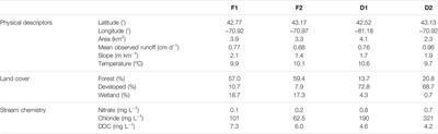 Dominance of Diffusive Methane Emissions From Lowland Headwater Streams Promotes Oxidation and Isotopic Enrichment